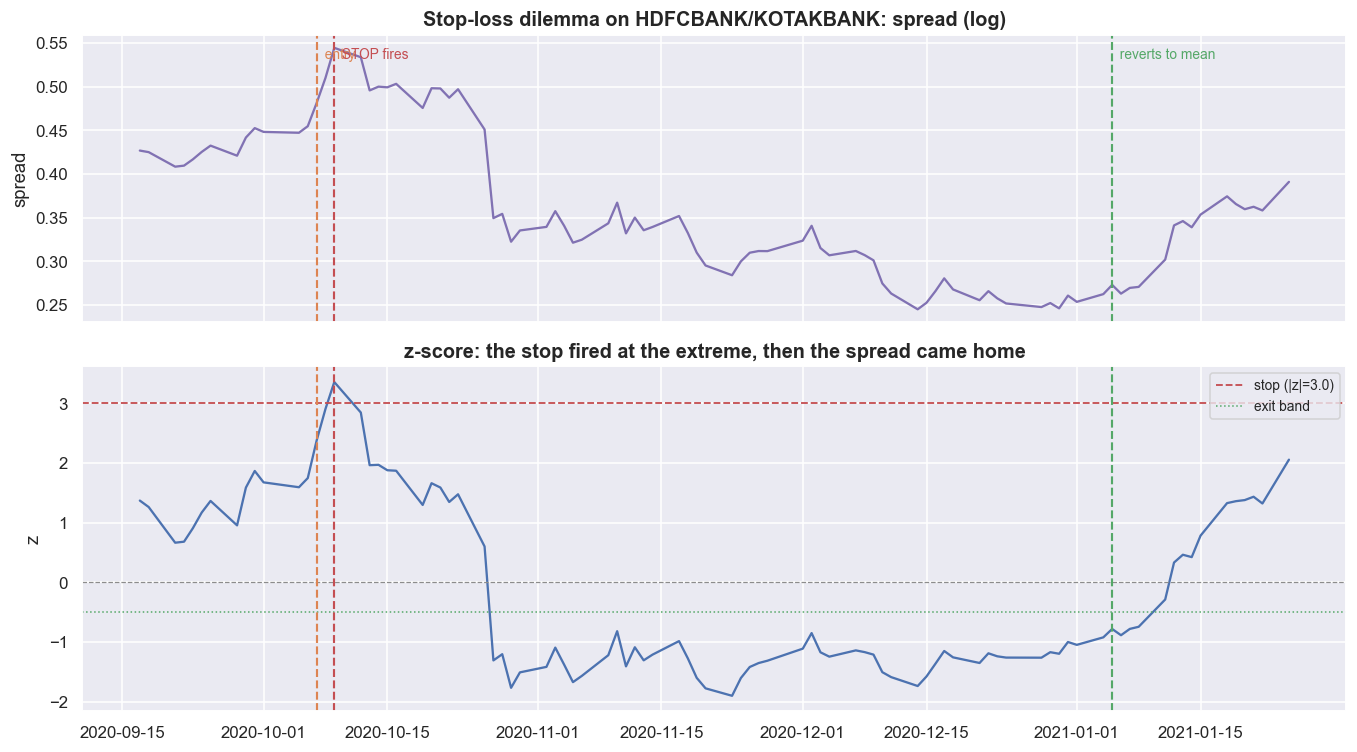 The stop fires at the extreme, then the spread comes home chart