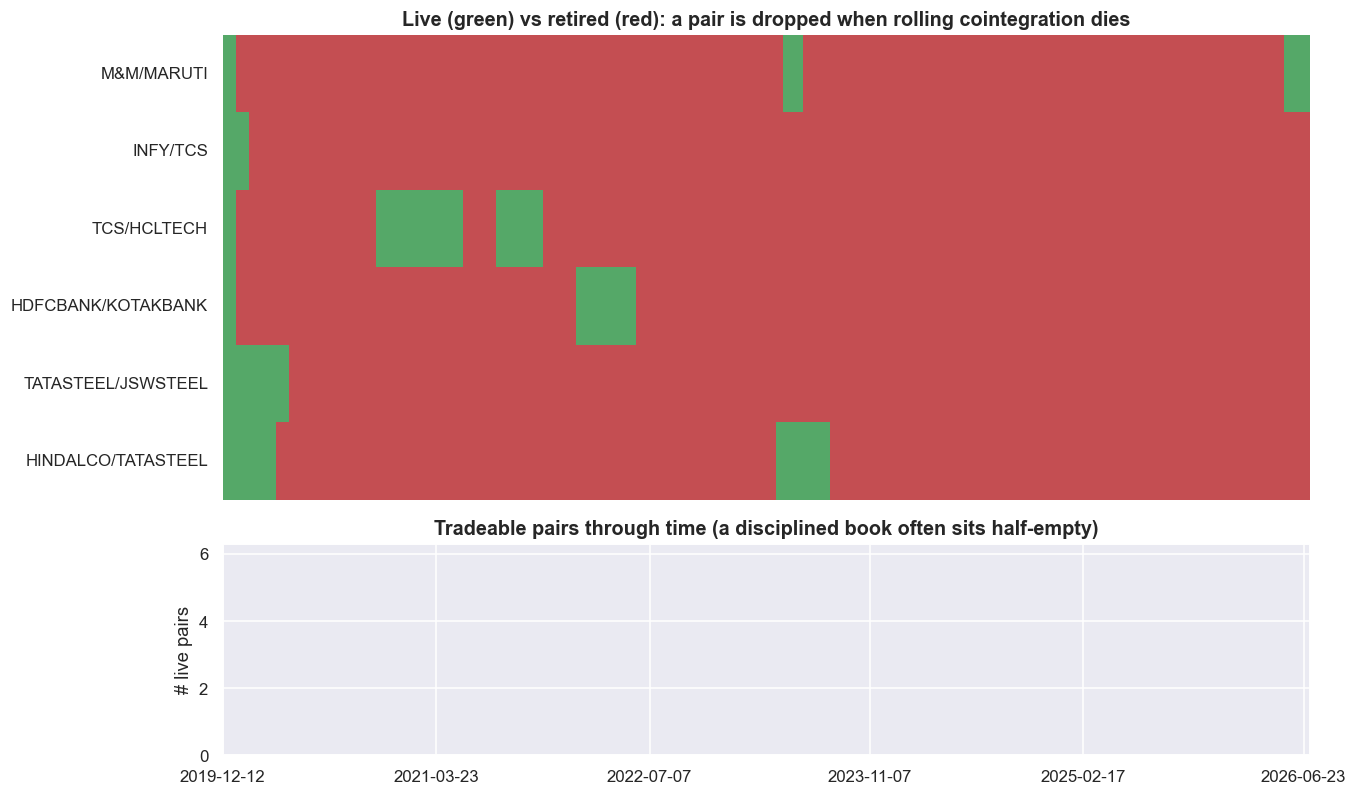 A rolling cointegration screen retires pairs - median tradeable: 0 of 6 chart
