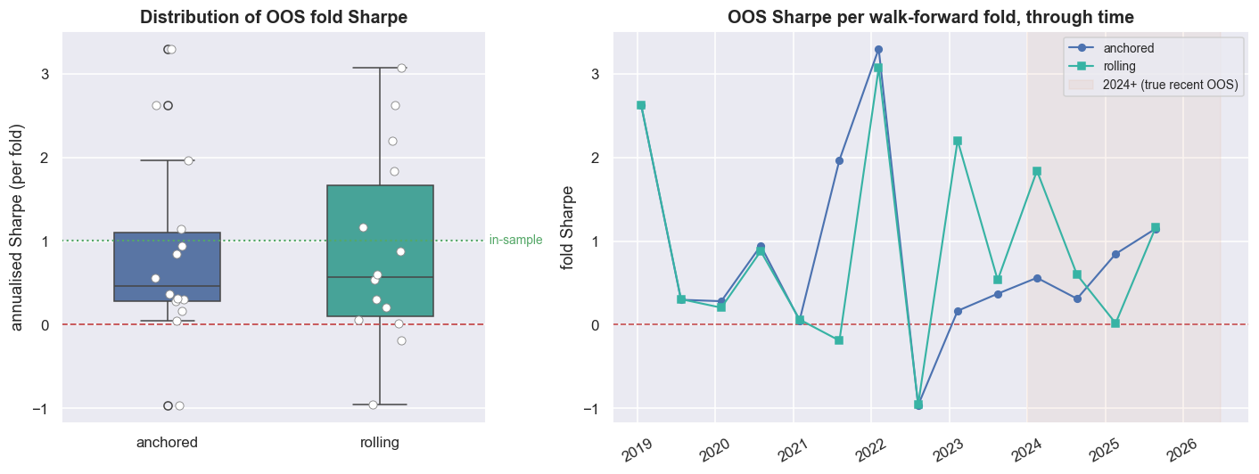 Walk-forward fold Sharpe distribution: one number hides everything chart