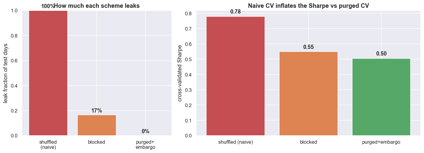 Naive shuffled CV reports 0.78; purged and embargoed CV reports 0.50 chart