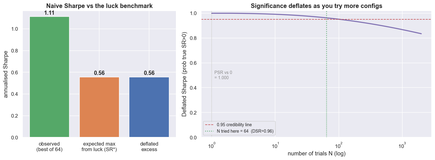 The Deflated Sharpe: deflate the best of 64 trials against the luck benchmark chart