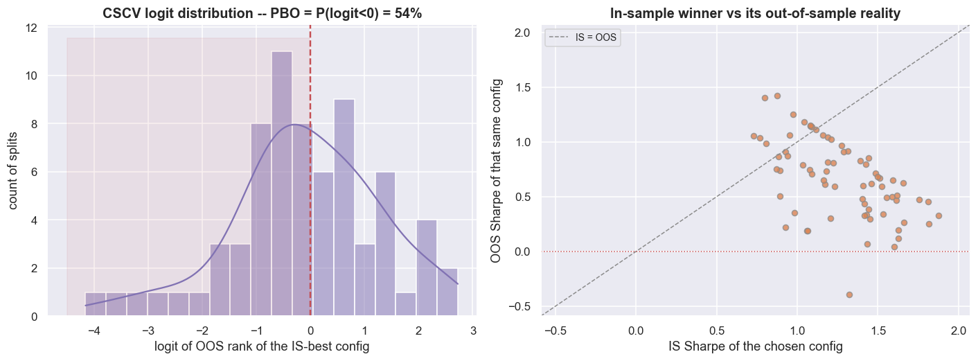 PBO via CSCV: the in-sample winner is a coin flip out of sample chart