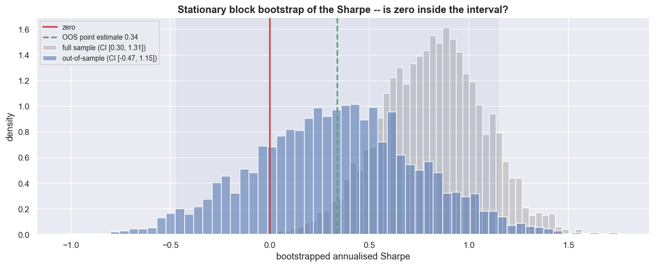 Block-bootstrap confidence interval: zero is inside it chart