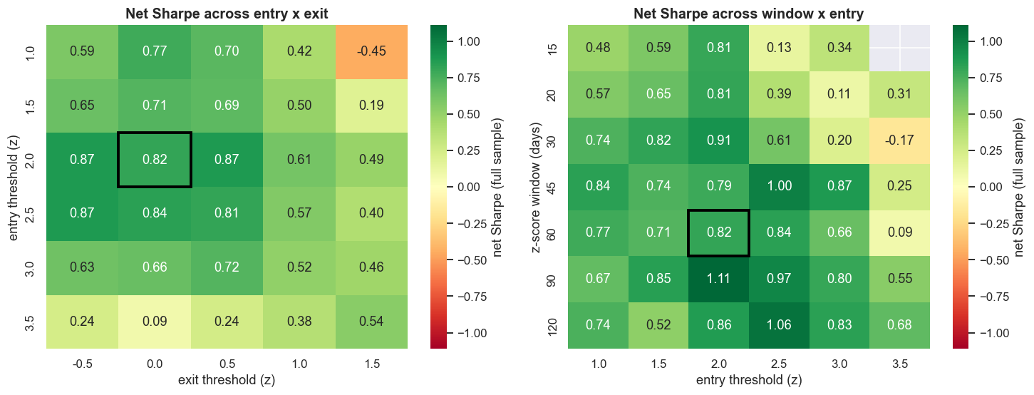 Parameter-stability heatmaps: a broad but low plateau, not a bright ridge chart