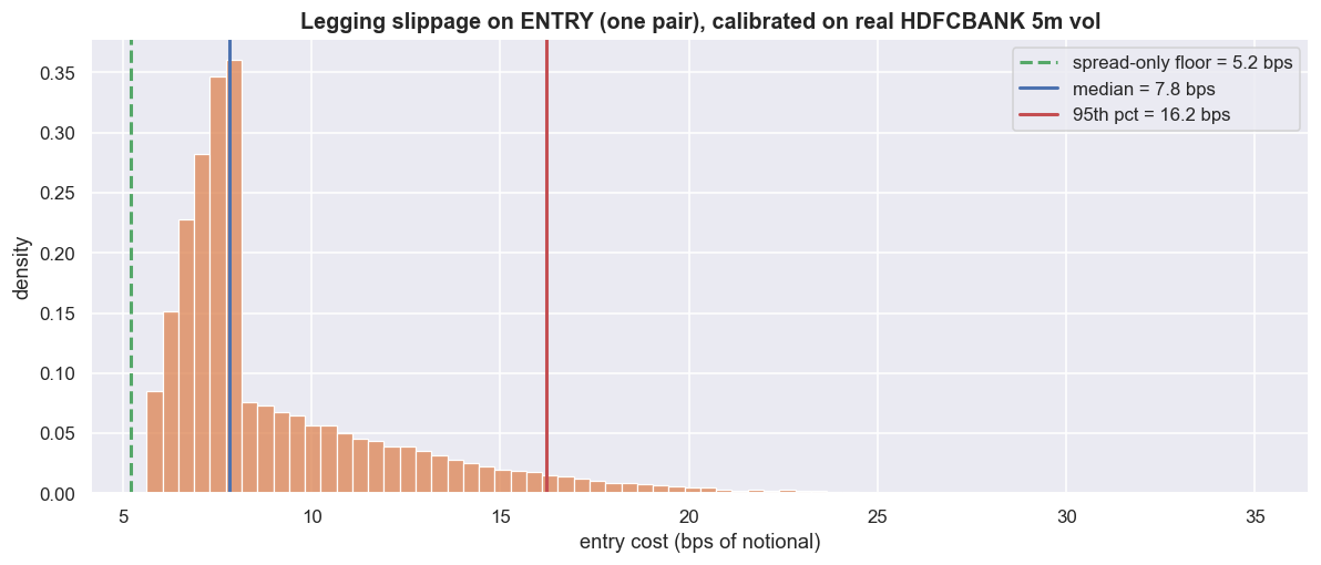 Legged entry: median 7.8 bps, 95th-percentile 16.2 bps, 24% above 2x the spread floor chart