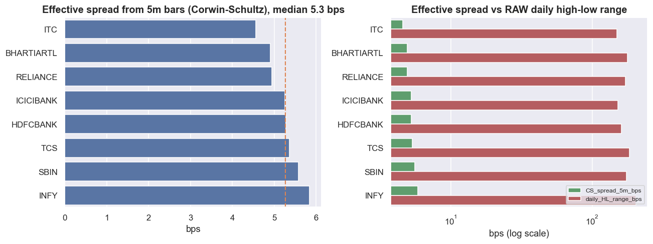 Effective spread about 5.3 bps; the daily-range fallback overstates it roughly 33x chart