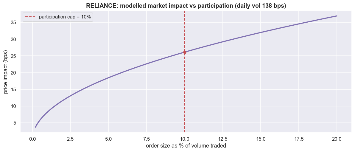Square-root impact: 8.3 bps at 1%, 18.5 bps at 5%, 26.1 bps at 10% participation chart