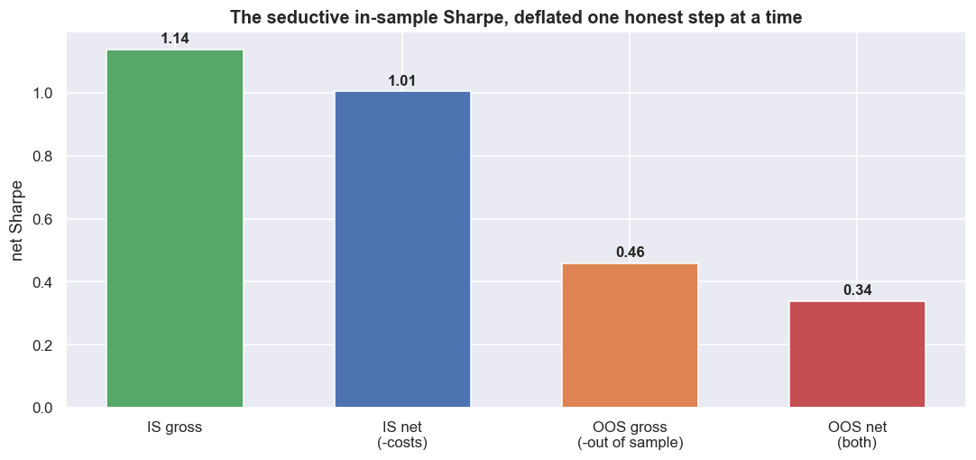 The seductive in-sample Sharpe, deflated one honest step at a time chart