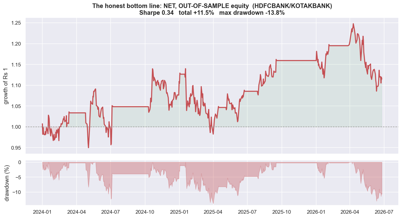 The chart you may not hide: the flagship pair net, out-of-sample, drawdowns and all chart