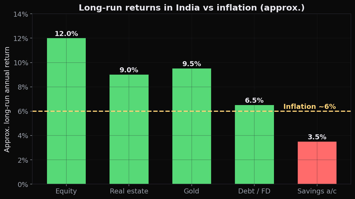 Approximate long-run annual returns in India - equities vs gold vs fixed deposits vs the savings account, all against the 6% inflation line