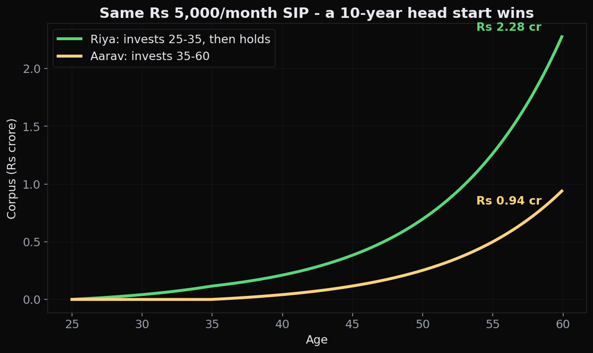 Two friends, same Rs 5,000 monthly SIP - the one who starts at 25 ends up with more than double the one who starts at 35, purely from a ten-year head start