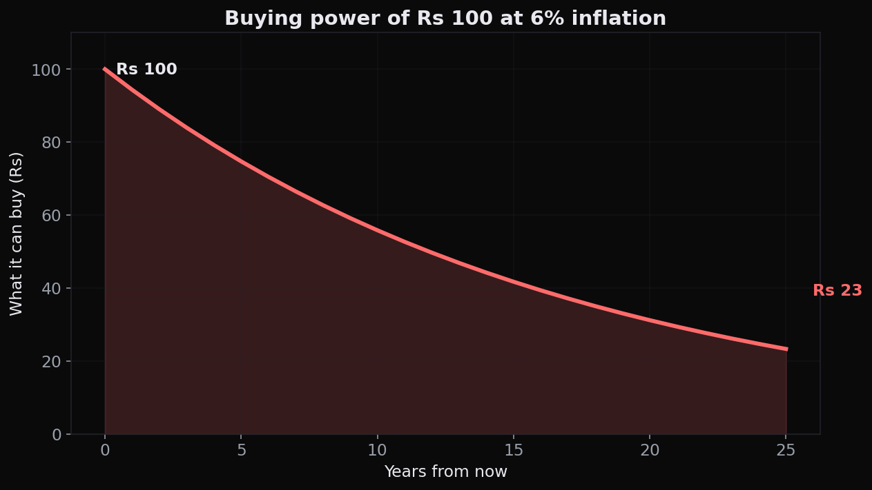 The buying power of Rs 100 melting away at 6% inflation over 25 years - what Rs 100 buys today is worth far less tomorrow