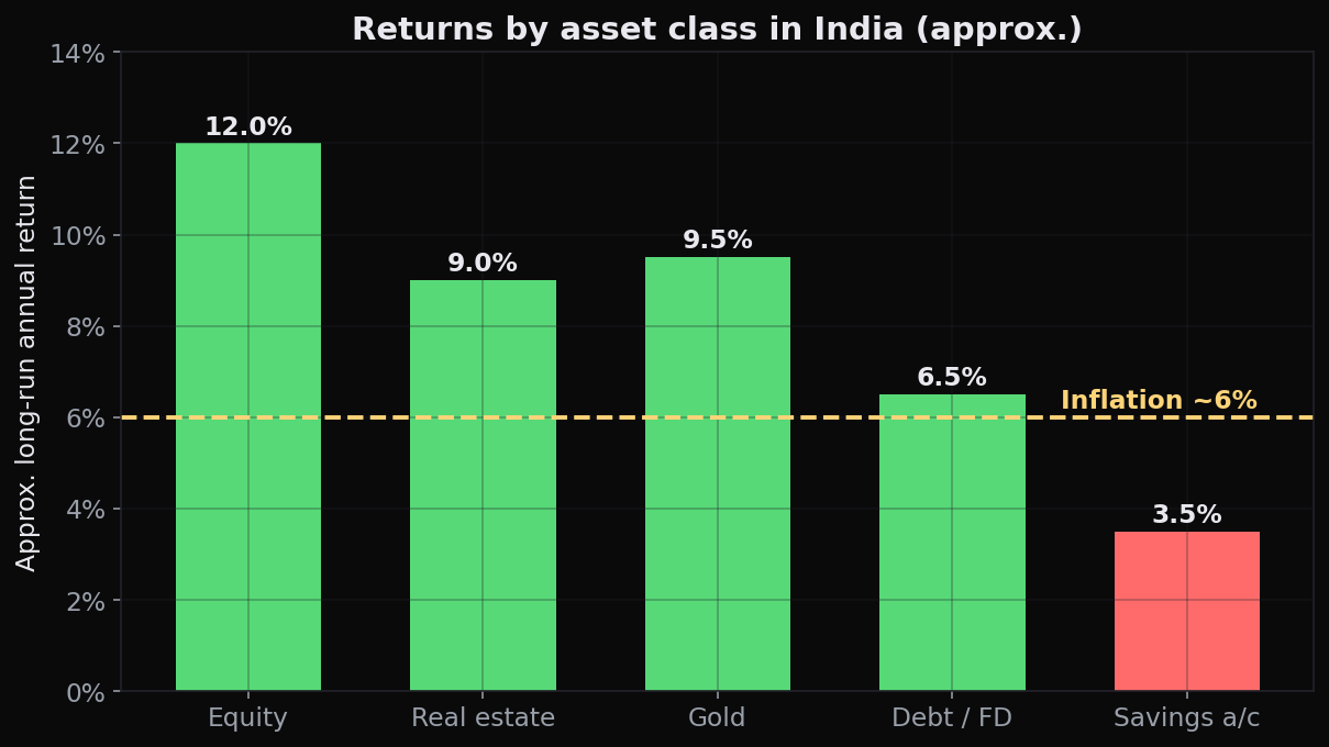 Approximate long-run annual returns by asset class in India - equity leading, then gold and real estate, with debt and cash trailing inflation