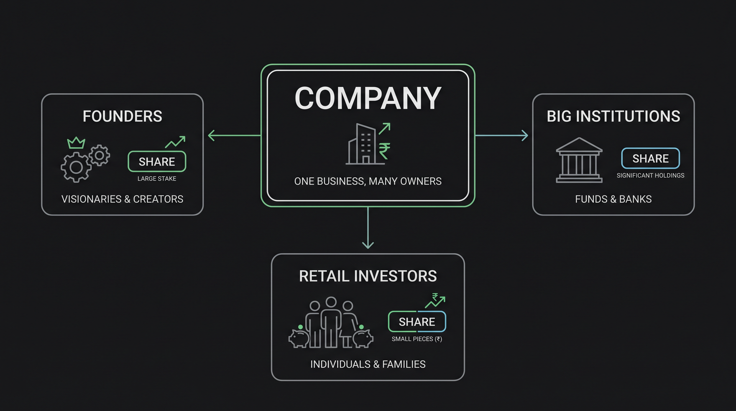 A single company sliced into many shares, each share held by a different shareholder - founders, big institutions and ordinary retail investors all owning pieces of the same business