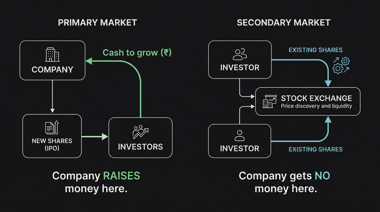 The primary market (company issues new shares to investors for cash to grow) versus the secondary market (investors trade those existing shares among themselves on the exchange)