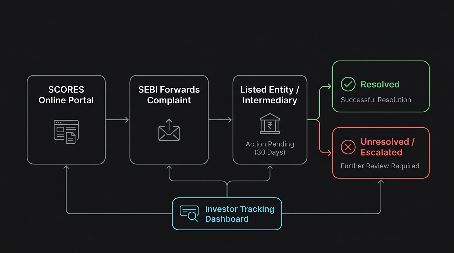 How an investor complaint travels through SCORES - lodged online, forwarded by SEBI to the entity with a deadline, resolved or escalated, with the investor tracking every step