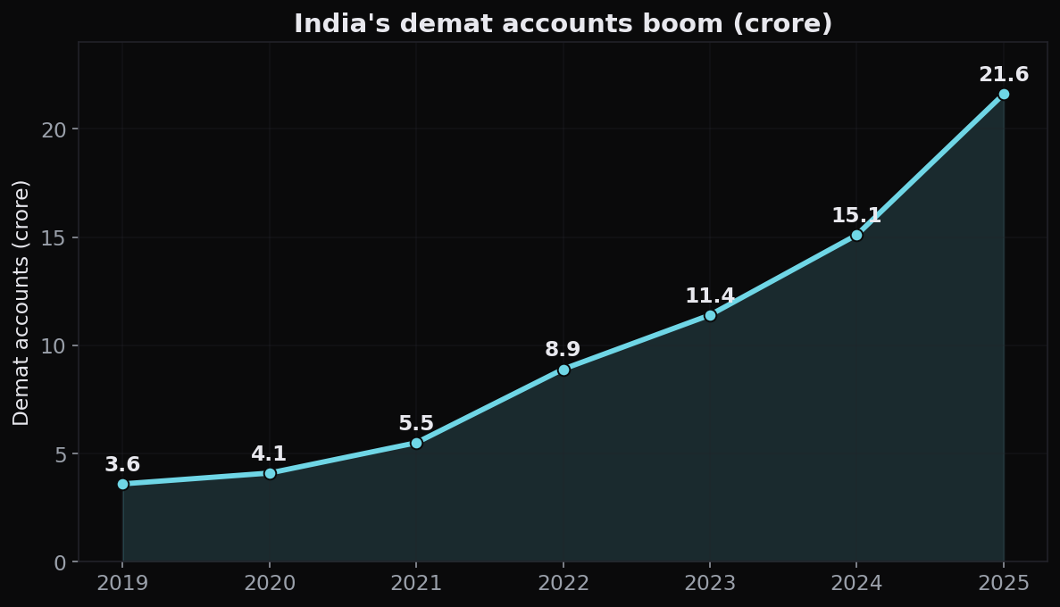 The retail boom - India's total demat accounts climbing from under 4 crore in 2019 to about 21.6 crore (216 million) by late 2025, an approximate picture of a generation discovering the market