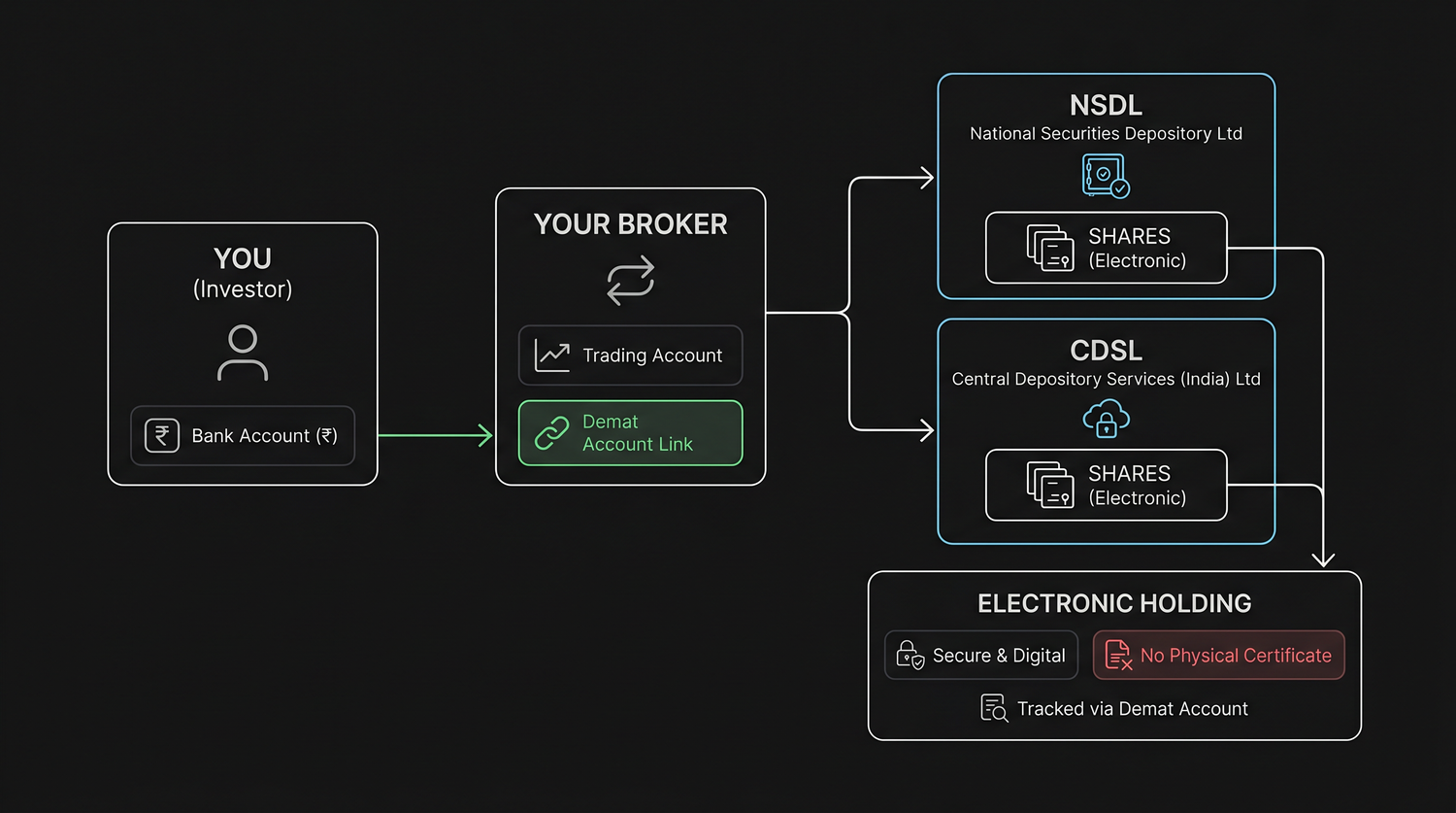 The demat ecosystem - you and your broker on one side, the two depositories NSDL and CDSL holding your shares electronically on the other