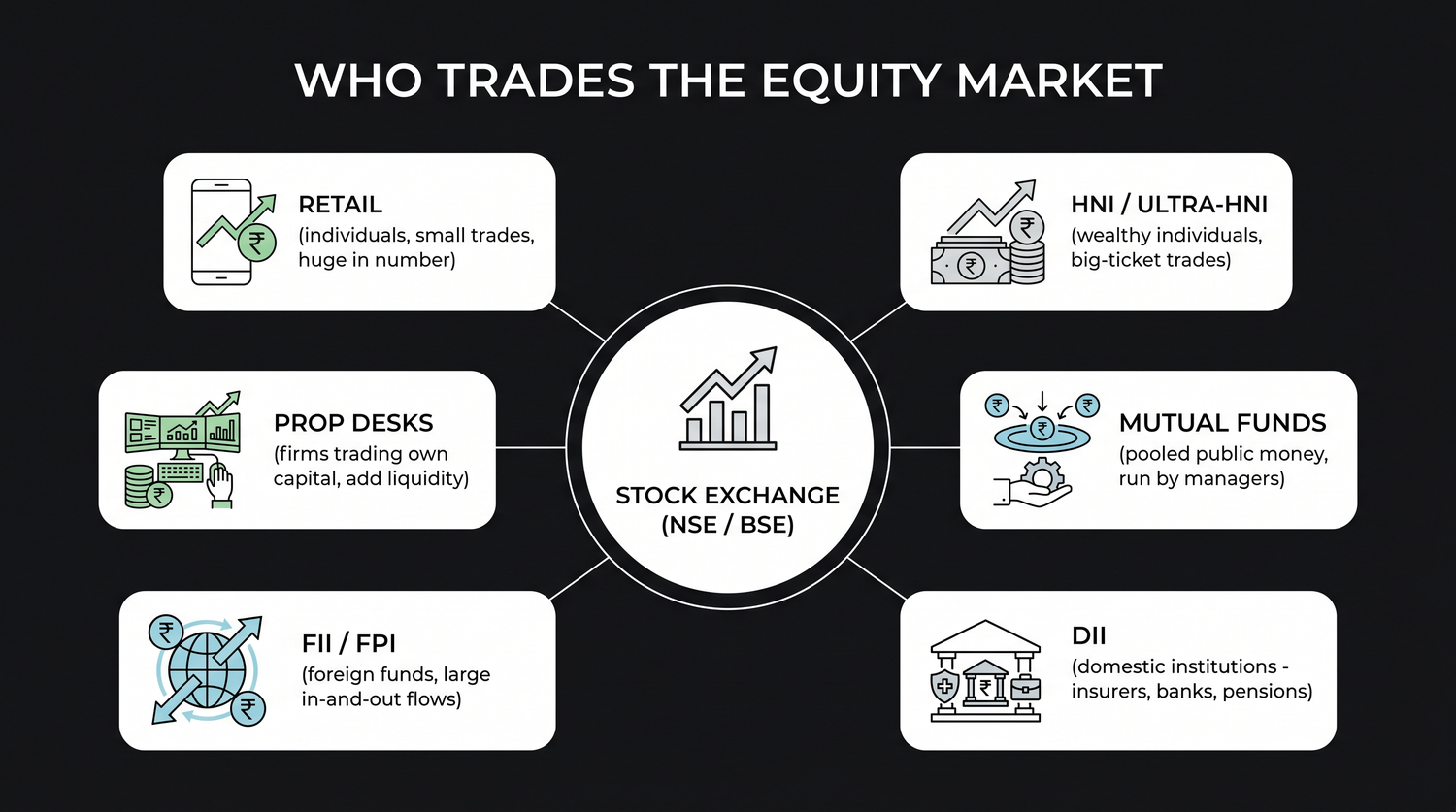 The main players in the equity market - retail investors, HNIs, mutual funds, domestic institutions (DIIs), foreign investors (FIIs) and proprietary desks - arranged around the exchange, with the role each one plays