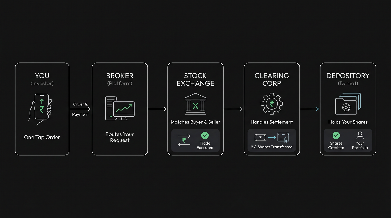 The relay race behind one tap - your order travels from you to your broker, onto the exchange, through the clearing corporation, and finally your shares settle into the depository
