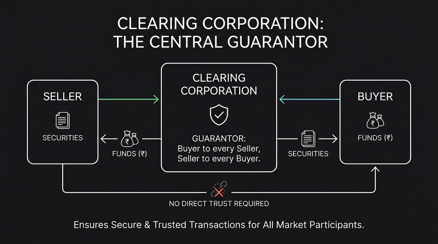 The clearing corporation sits in the middle as guarantor - it becomes the buyer to every seller and the seller to every buyer, so neither side has to trust the other