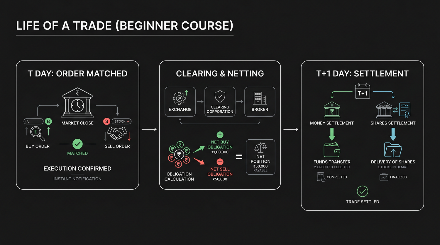 The life of a trade - from the matched order on T day, through clearing and obligation netting, to money-and-shares settlement on T+1