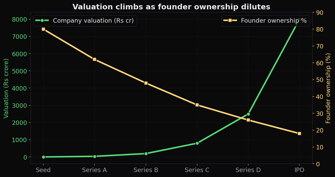 Two lines telling one story - the company's valuation climbing steeply across funding rounds while the founder's ownership percentage steadily falls, yet the value of their stake keeps growing