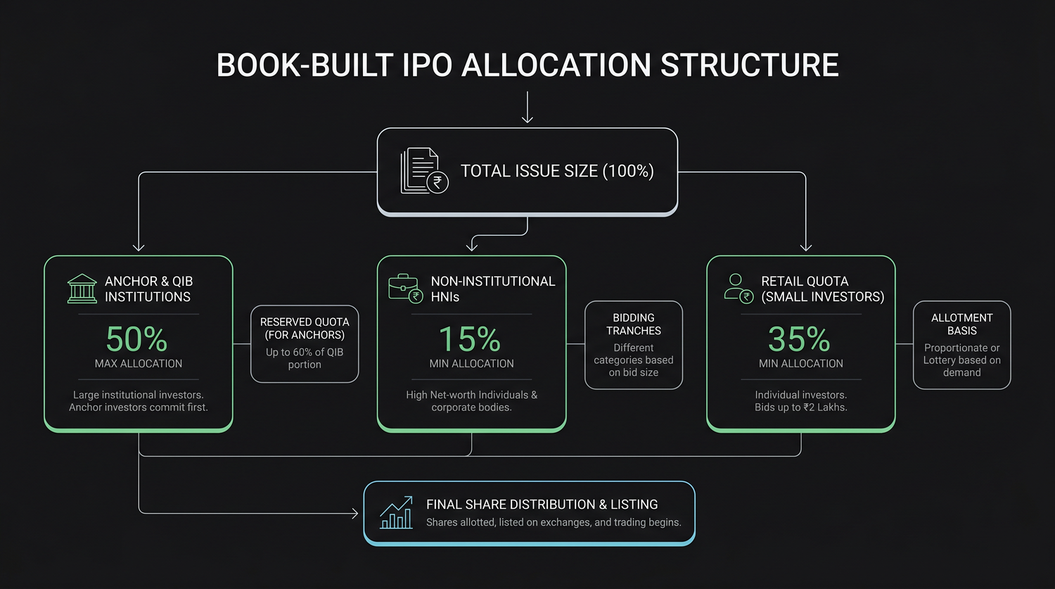 How a book-built IPO is divided - anchor and QIB institutions, non-institutional HNIs, and the retail quota - showing the rough share each category receives