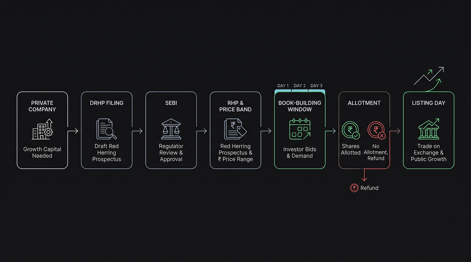 The IPO journey from a private company filing its DRHP with SEBI, through the RHP and price band, the three-day book-building window, allotment, and finally listing day on the exchange