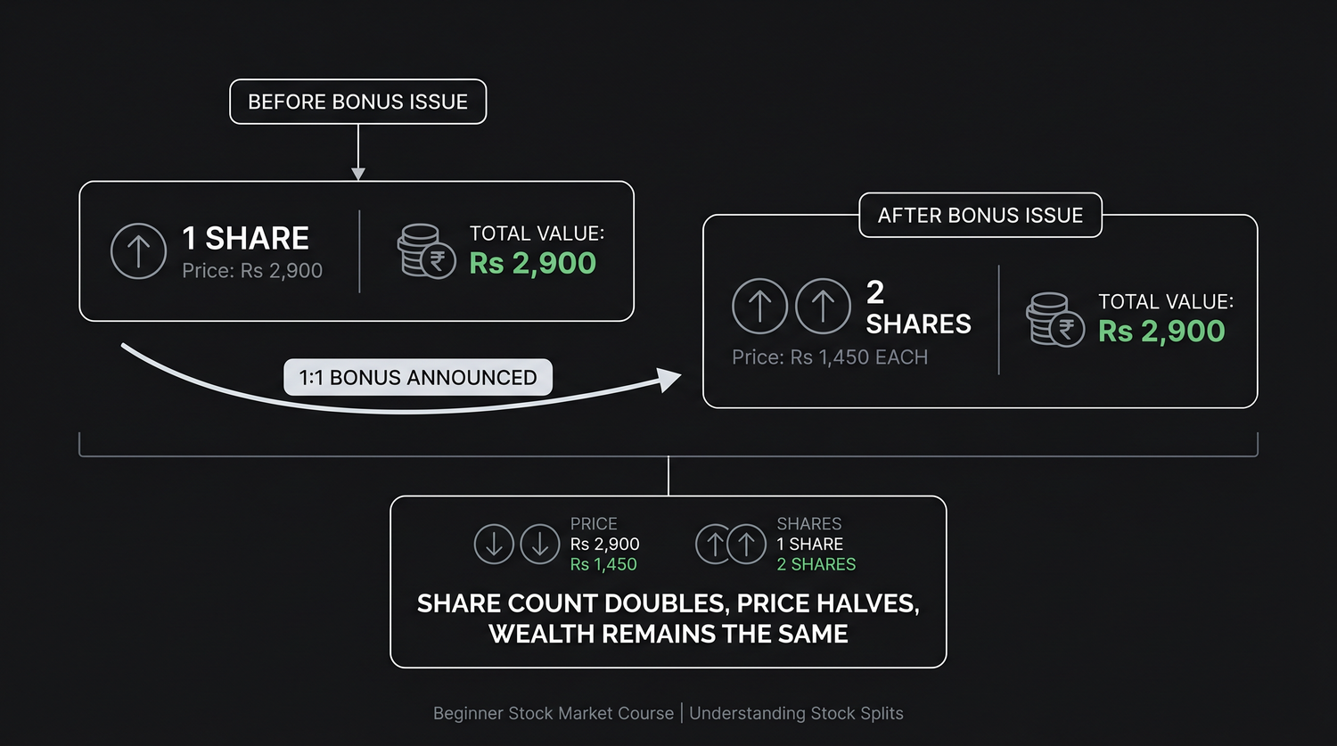 One share priced at Rs 2,900 becoming two shares at Rs 1,450 after a 1:1 bonus - the share count doubles, the price halves, and the total wealth stays exactly the same