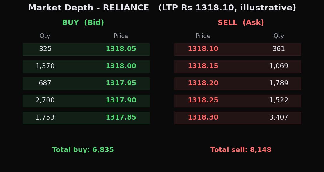 A five-level market-depth window for Reliance, with five bid prices and quantities on the buy side and five ask prices and quantities on the sell side, plus the total buy and sell quantities