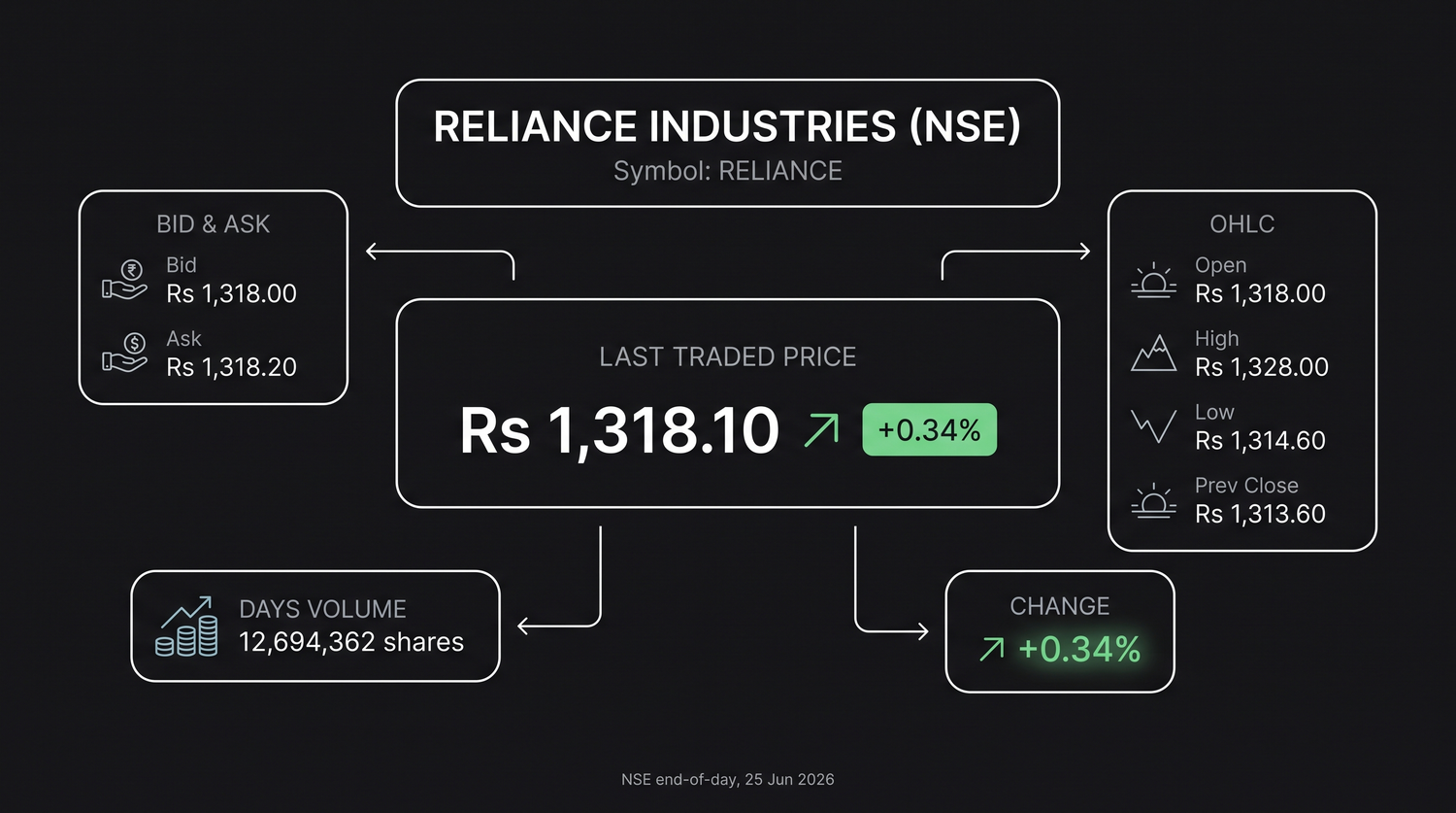 An annotated stock-quote screen for Reliance Industries, with callouts labelling the last traded price, the bid and ask, the open-high-low-close, the day's volume, and the percentage change