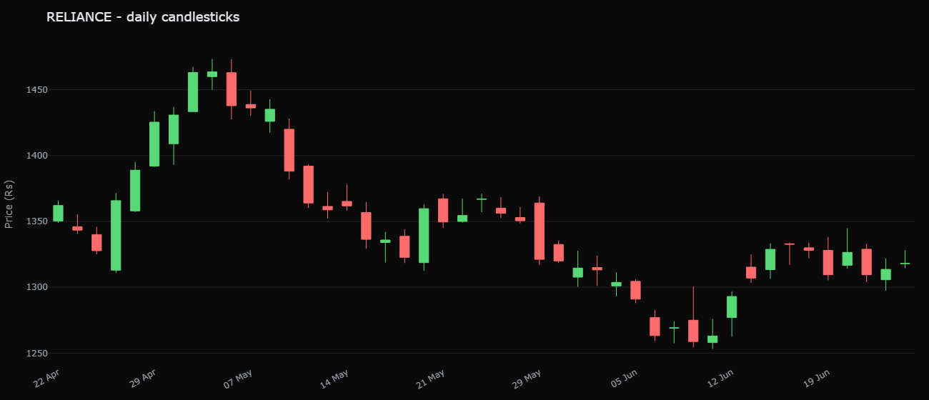 A daily candlestick chart of Reliance Industries, where each candle's body spans the open and close and the thin wicks reach the day's high and low