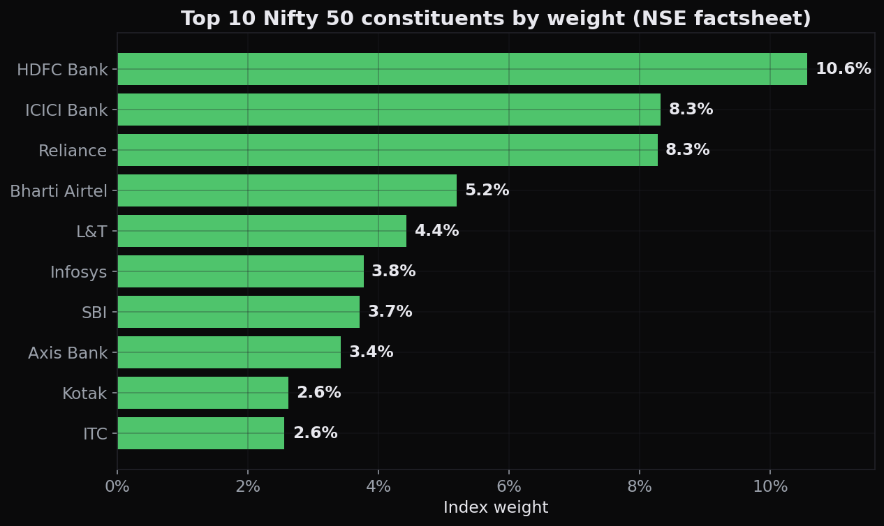 The top ten Nifty 50 constituents by weight (NSE factsheet) - a steep staircase from HDFC Bank down, showing how lopsided the index really is