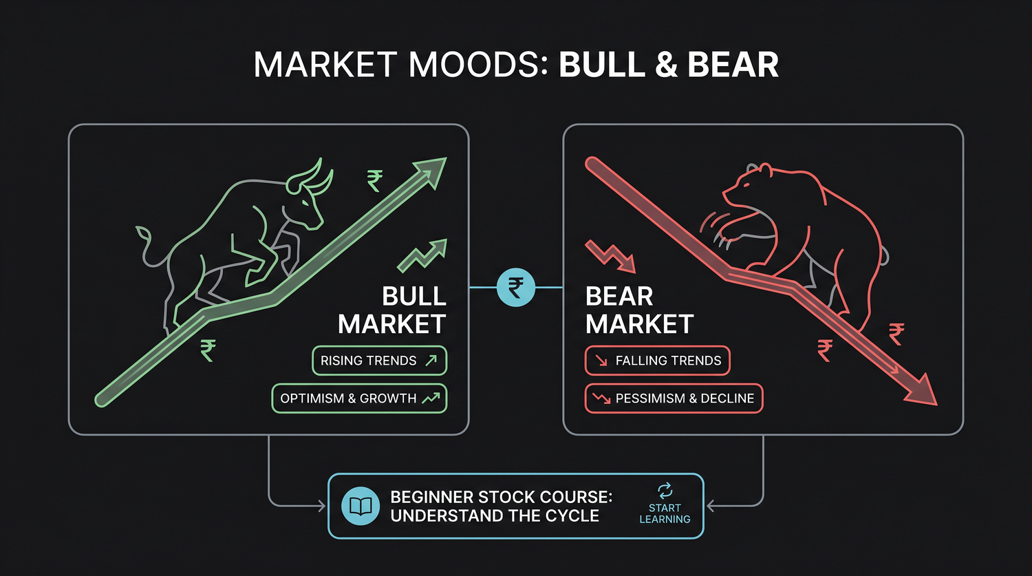 A bull charging up a rising trend line versus a bear swiping down a falling one - the upward-horns and downward-paws motif that named the two market moods