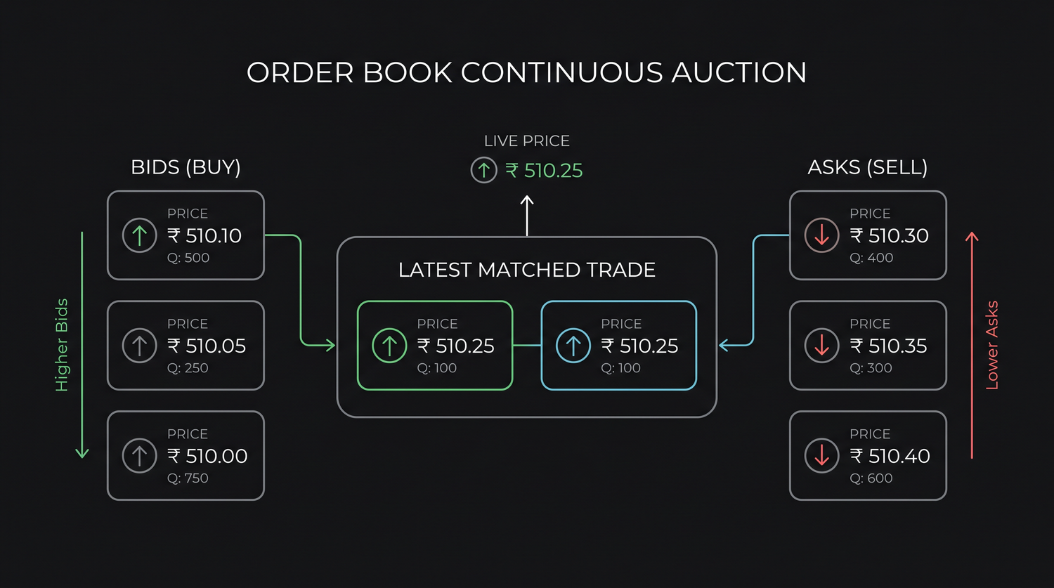 The order book as a continuous auction - bids stacked on the buy side, asks on the sell side, and the latest matched trade setting the live price in the middle