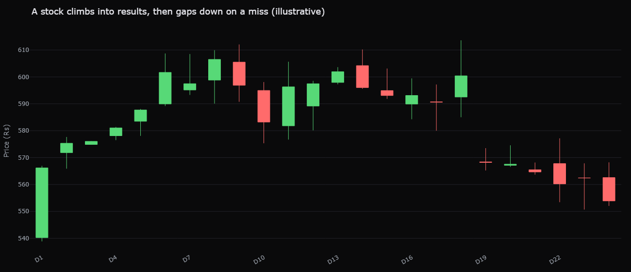 A candlestick chart of a stock reacting to its results - a steady climb into the announcement, then a sharp gap down on the day expectations were missed