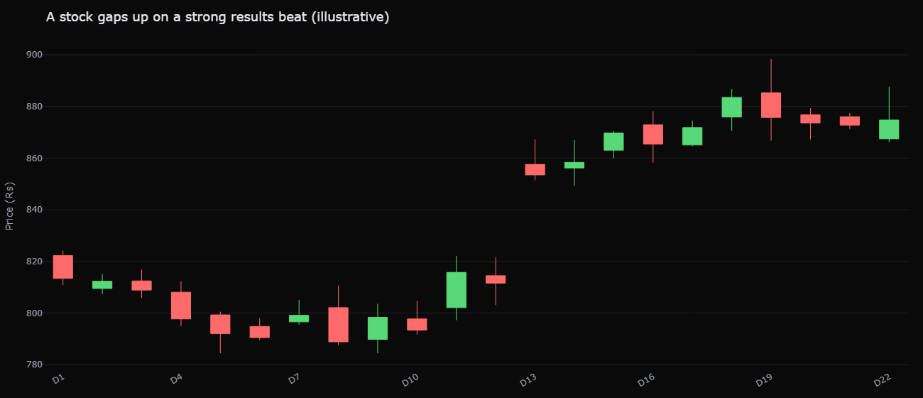 A candlestick chart of a stock gapping sharply on results day - a long candle and a price gap as the market reacts to a beat or a miss (illustrative)