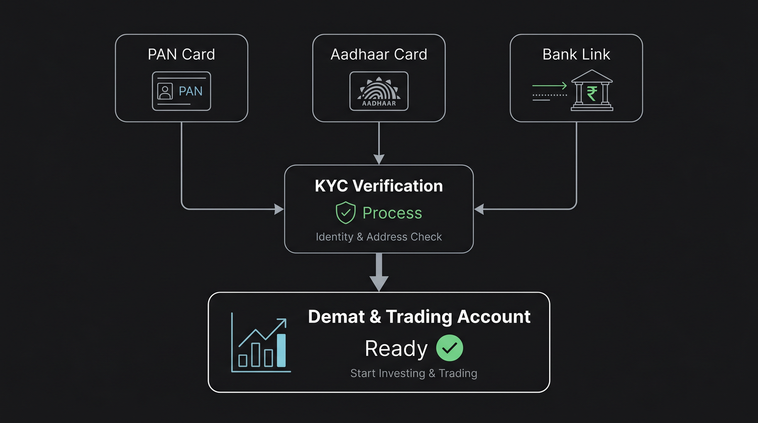 Opening an account online - PAN, Aadhaar and a bank link flowing through KYC verification into a ready demat and trading account