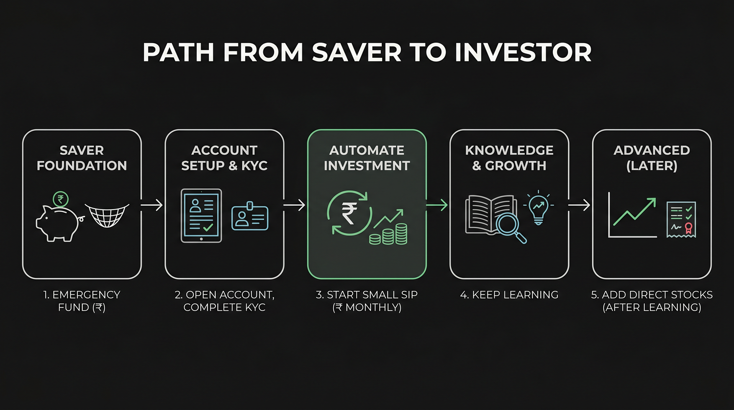 The path from saver to investor - emergency fund, then open the account and finish KYC, automate a small SIP, keep learning, and add direct stocks only later