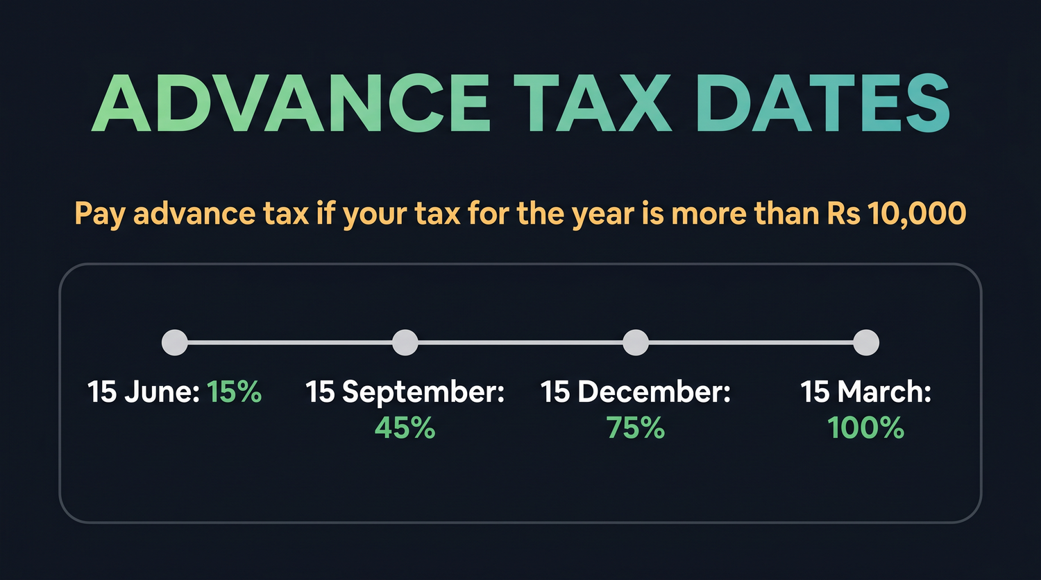 Advance tax is paid in four steps through the year. By 15 June you should reach 15% of your total tax, by 15 September 45%, by 15 December 75%, and by 15 March the full 100%. Each date is a cumulative target, not a separate extra payment.