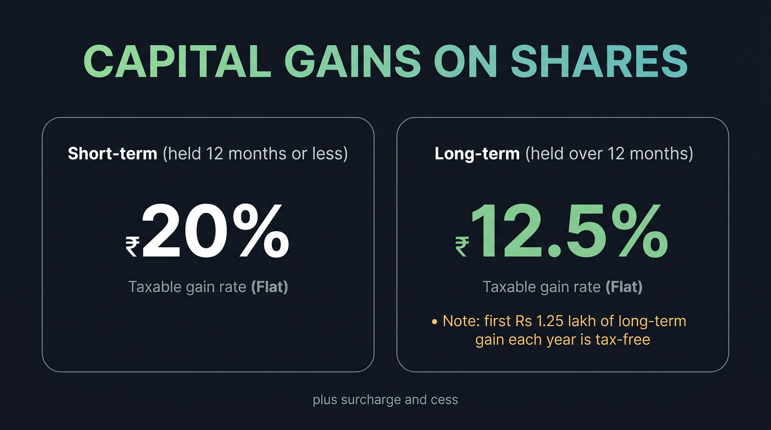 The twelve-month line splits gains into short-term and long-term, each with its own rate, while grandfathering lifts the cost of pre 2018 holdings so old growth is protected.