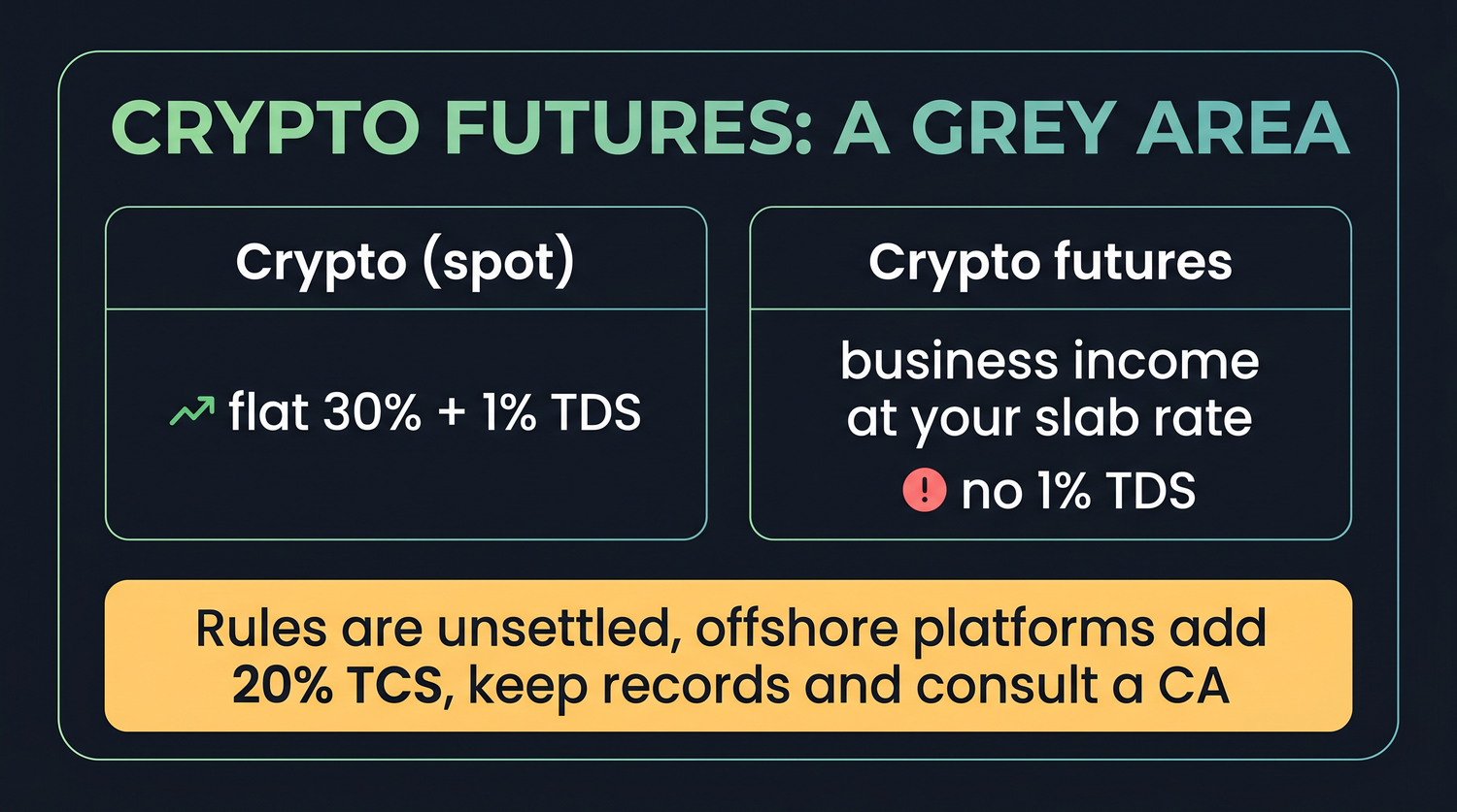 Crypto futures are derivatives, not a transfer of a coin, so the flat 30% generally does not apply, but the rules remain unsettled.
