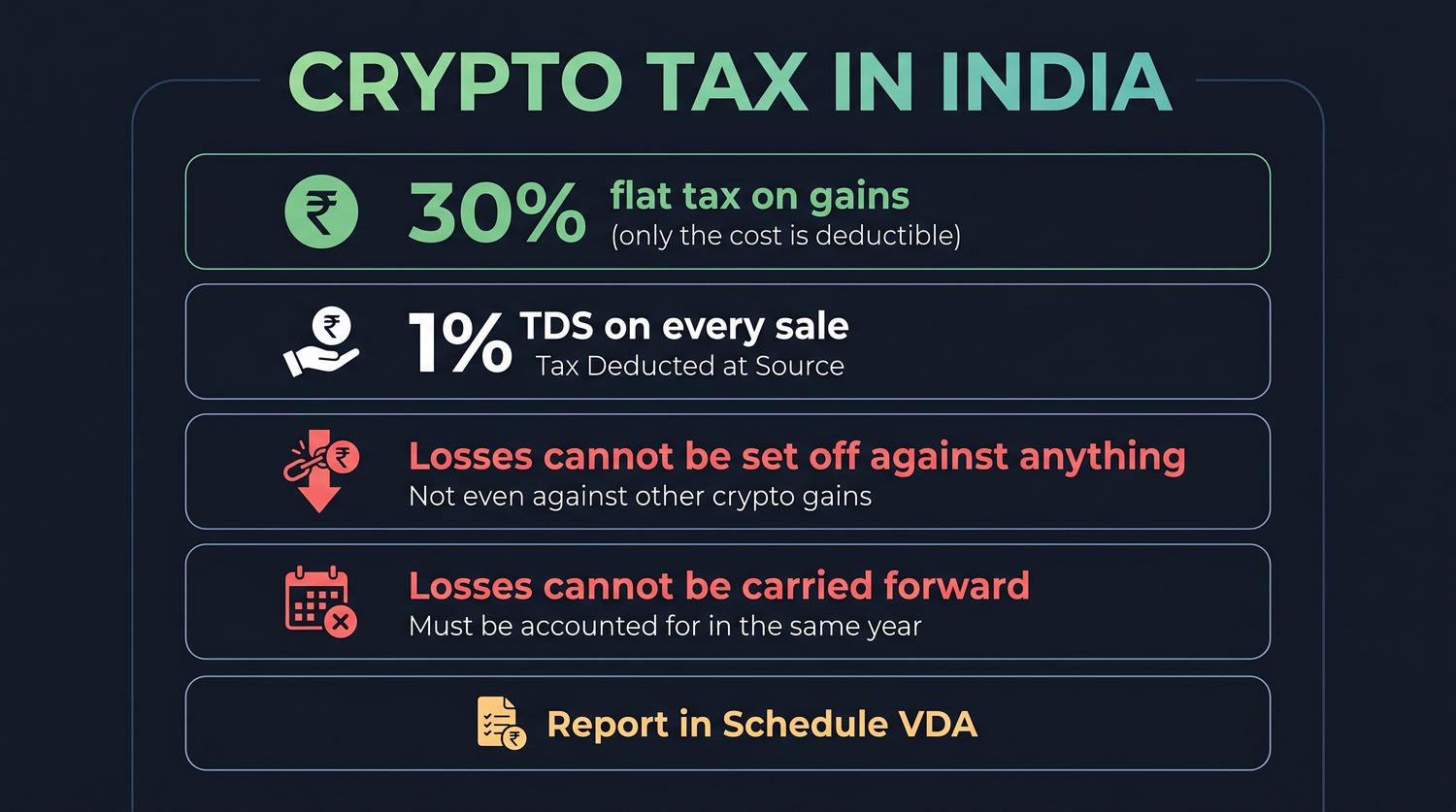 Crypto gains face a flat 30% under Section 115BBH, a 1% TDS on sale, and losses that cannot be set off or carried forward.