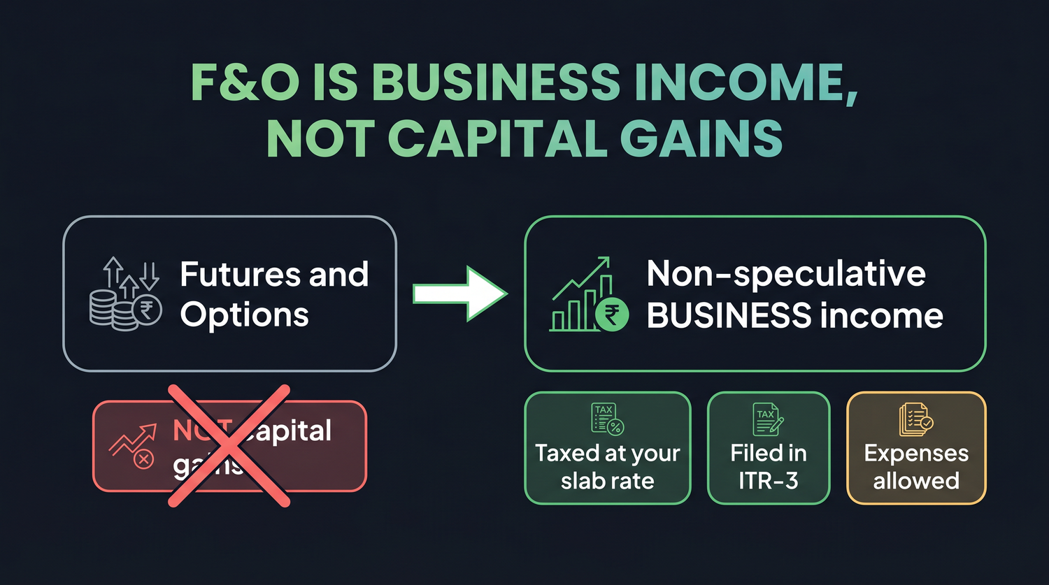 F&O profit is not capital gains; it is non-speculative business income, taxed at your slab rate, reported in ITR-3, with genuine business expenses allowed.