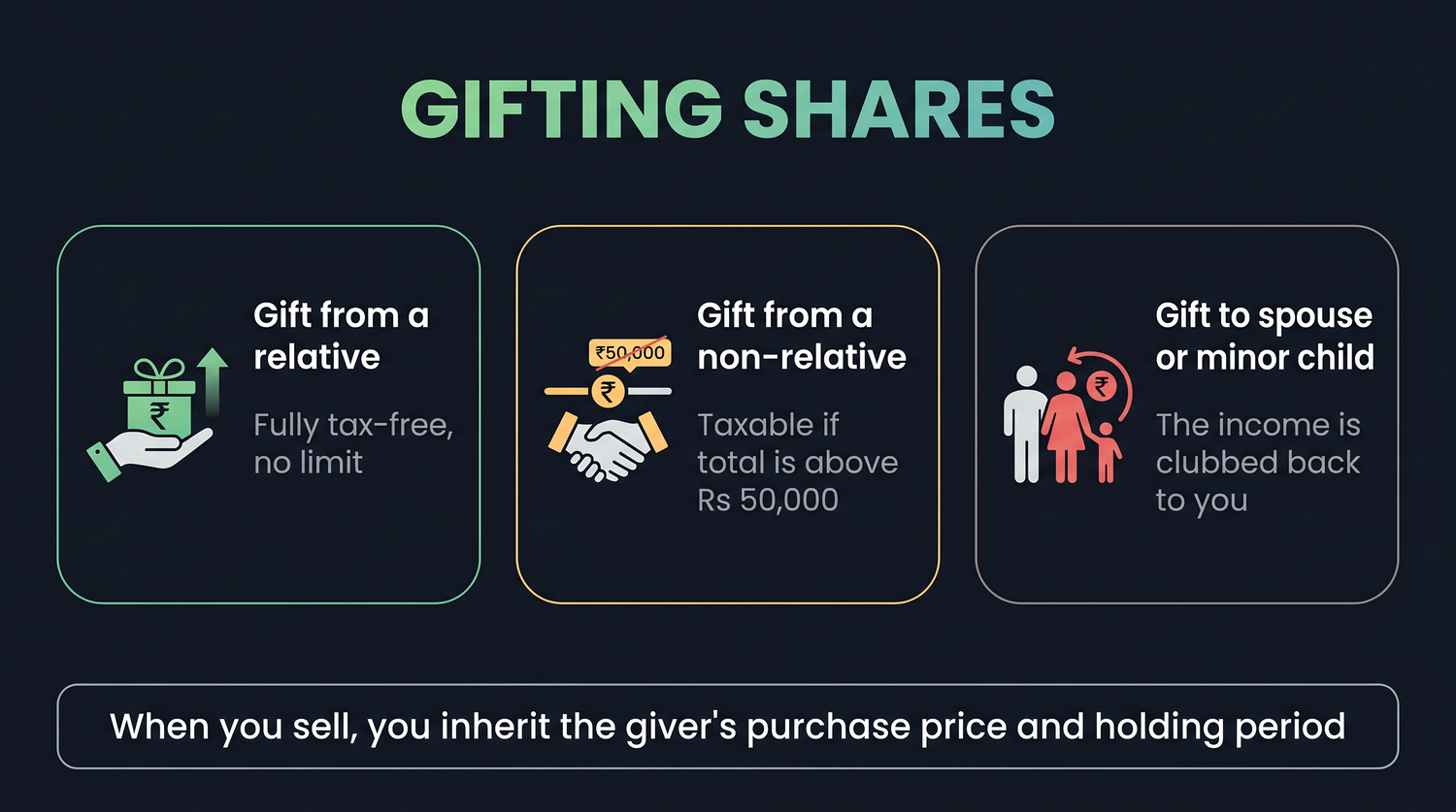 Gifts from relatives are tax-free with no limit, gifts from non-relatives are taxed in full once they cross Rs 50,000, and the donor's cost and holding period carry over to the receiver.