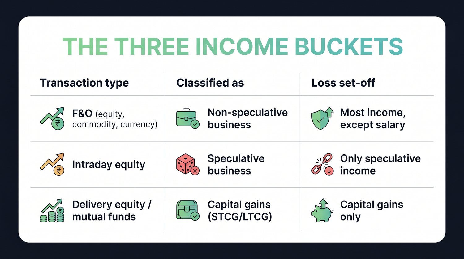 The same market activity splits into three tax buckets. Delivery and mutual funds are capital gains, intraday is speculative business income, and futures and options are non-speculative business income, each with its own set-off rule.