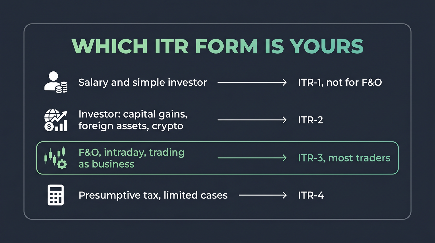 The four ITR forms as a simple map, showing which kind of trader or investor each one is built for