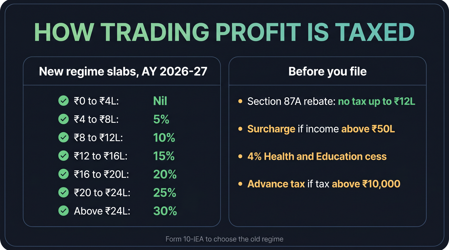 Under the new regime for assessment year 2026-27, income is taxed band by band, from nil on the first Rs 4 lakh up to 30% on income above Rs 24 lakh. Only the slice of income inside each band is taxed at that band's rate.