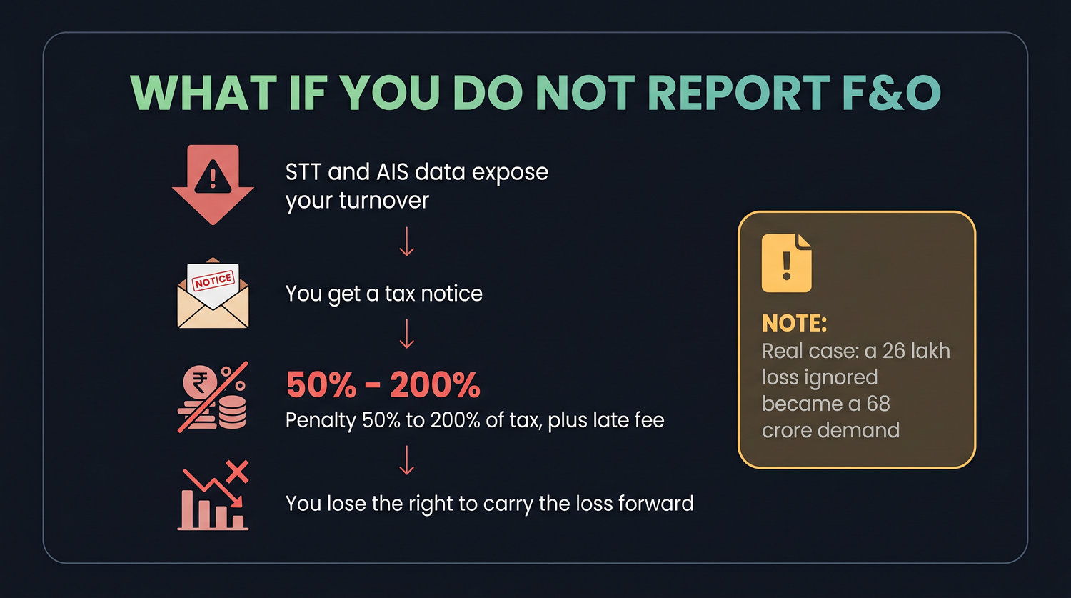 When a trader stays silent, the tax department can treat the entire turnover, not the actual profit or loss, as taxable income. Filing the return is what turns a giant number back into a simple, harmless loss.